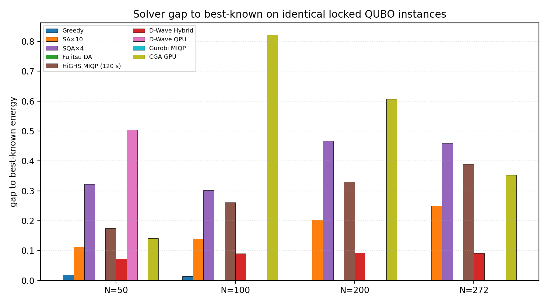Bar chart showing solver gaps across N=50,100,200,272 for greedy, SA, SQA, Fujitsu DA, HiGHS, D-Wave Hybrid, D-Wave QPU, Gurobi, and CGA GPU.